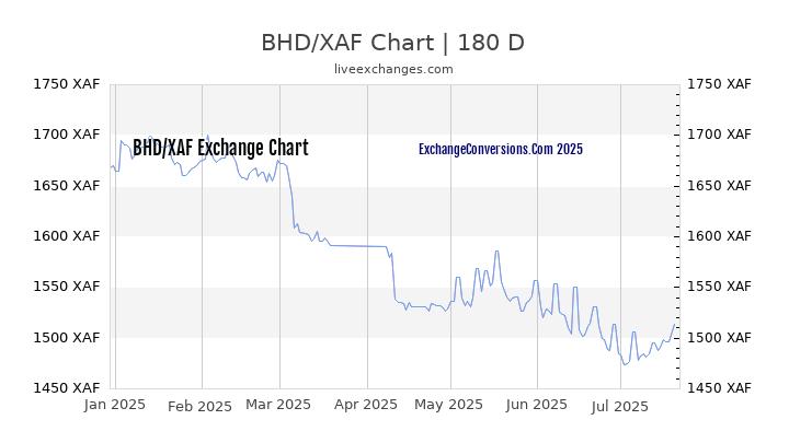 BHD to XAF Chart 20 Years