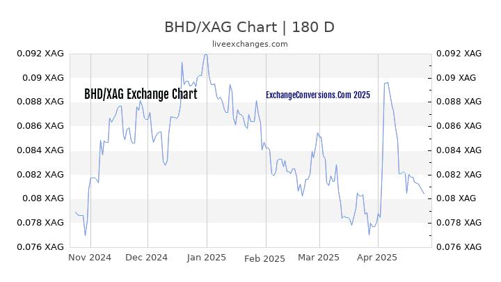 BHD to XAG Currency Converter Chart