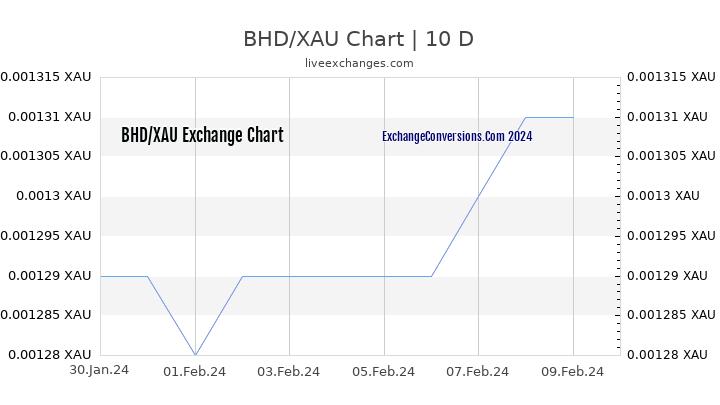 BHD to XAU Chart Today