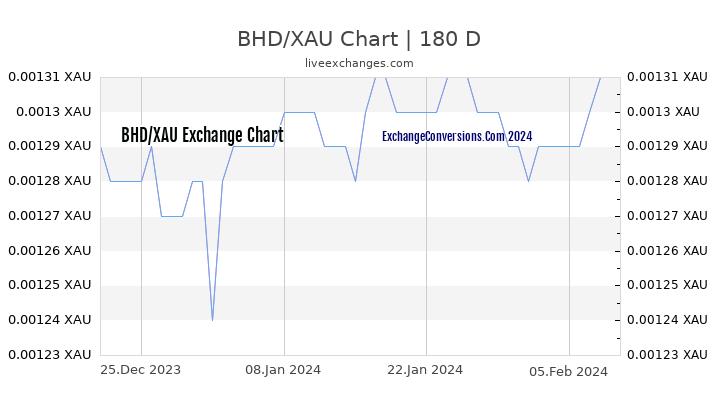 BHD to XAU Currency Converter Chart