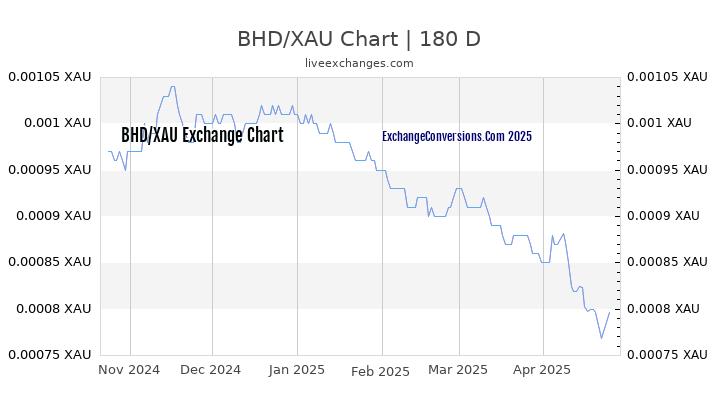 BHD to XAU Currency Converter Chart