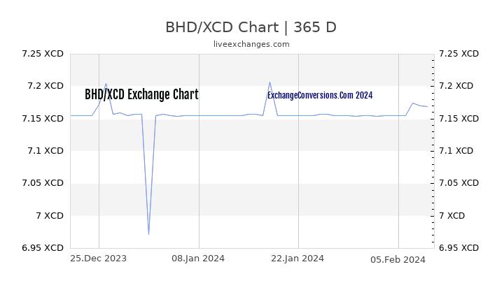 BHD to XCD Chart 1 Year