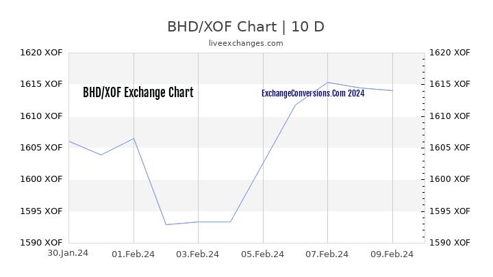 BHD to XOF Chart Today