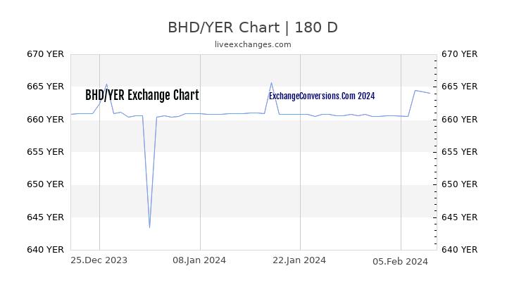 BHD to YER Chart 6 Months