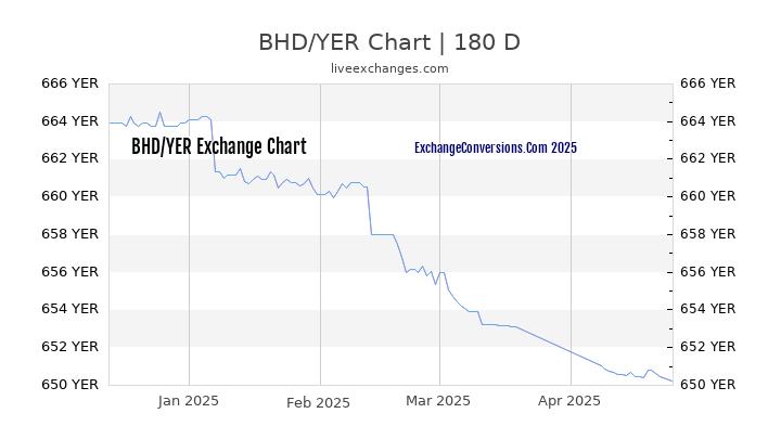 BHD to YER Currency Converter Chart