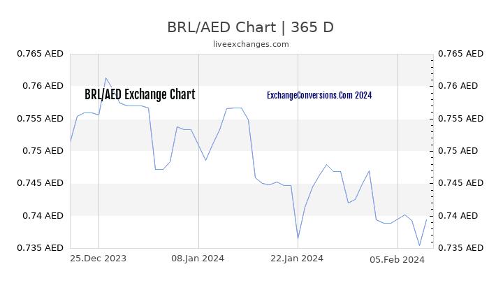 BRL to AED Chart 1 Year