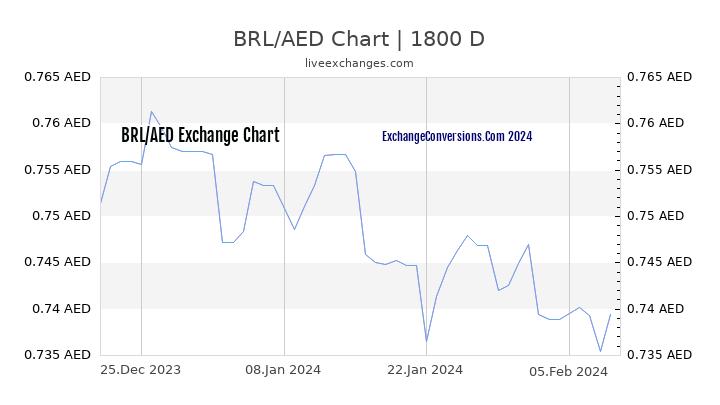 BRL to AED Chart 5 Years