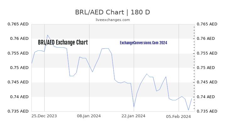 BRL to AED Chart 6 Months