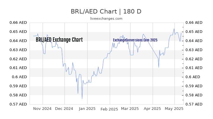 BRL to AED Currency Converter Chart