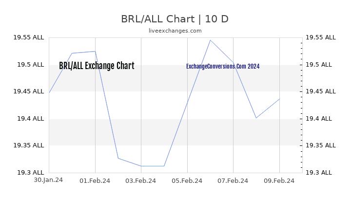 BRL to ALL Chart Today