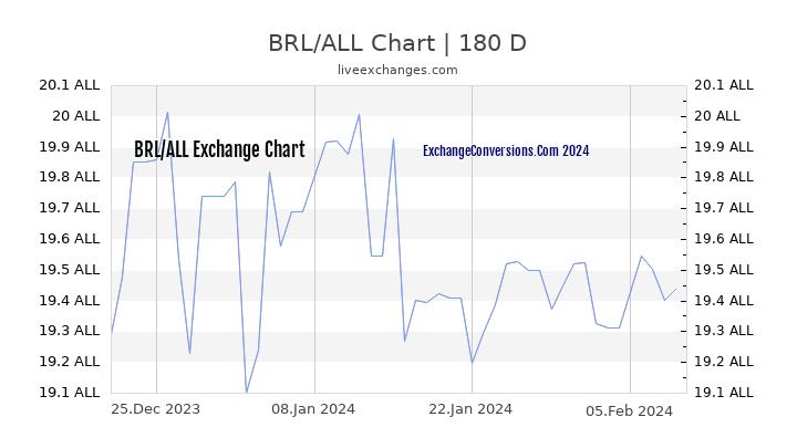 BRL to ALL Currency Converter Chart