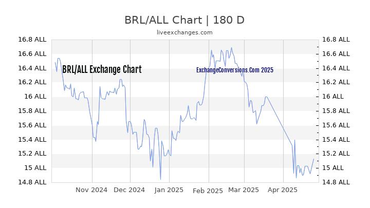 BRL to ALL Currency Converter Chart