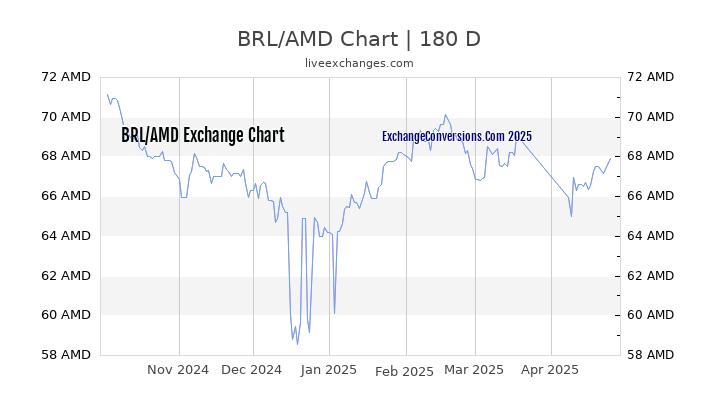 BRL to AMD Currency Converter Chart