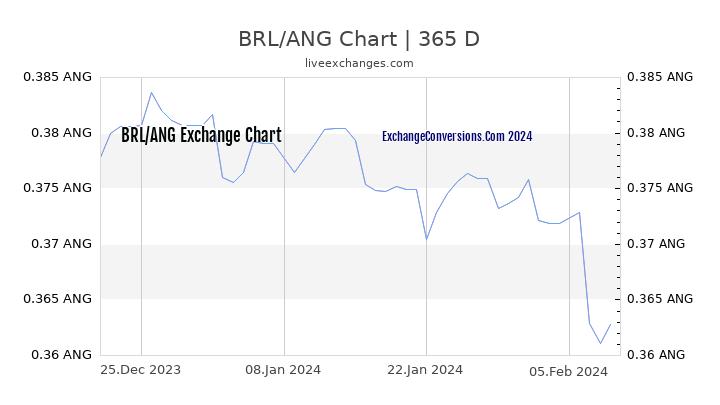 BRL to ANG Chart 1 Year