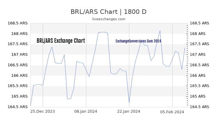 BRL to ARS Chart 5 Years