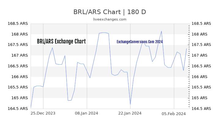 BRL to ARS Chart 6 Months