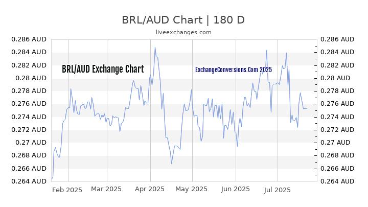 BRL to AUD Chart 20 Years