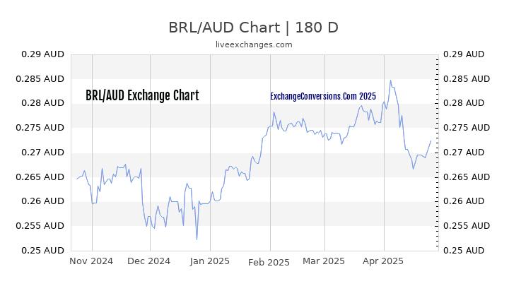 BRL to AUD Currency Converter Chart