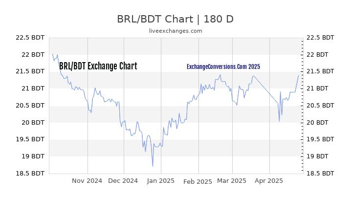 BRL to BDT Currency Converter Chart