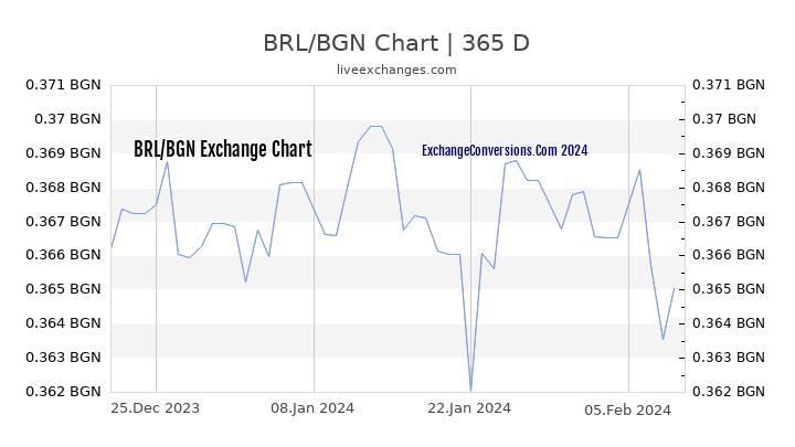BRL to BGN Chart 1 Year