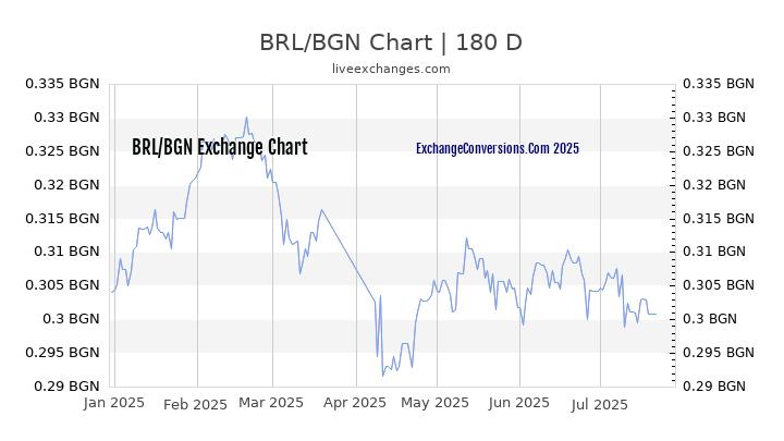 BRL to BGN Chart 20 Years