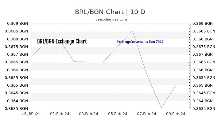 BRL to BGN Chart Today