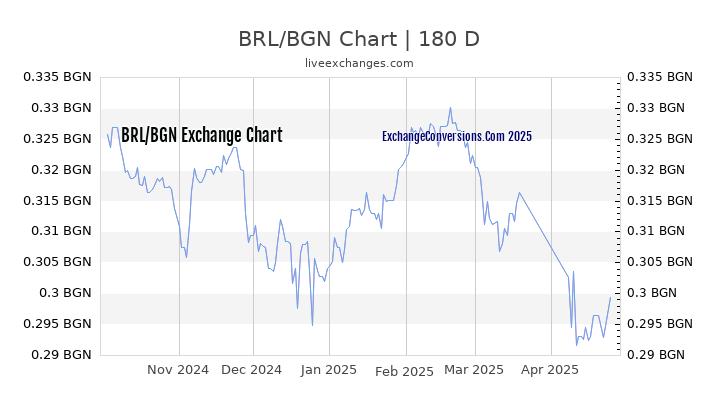 BRL to BGN Currency Converter Chart