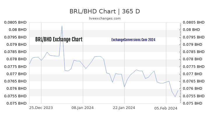 BRL to BHD Chart 1 Year