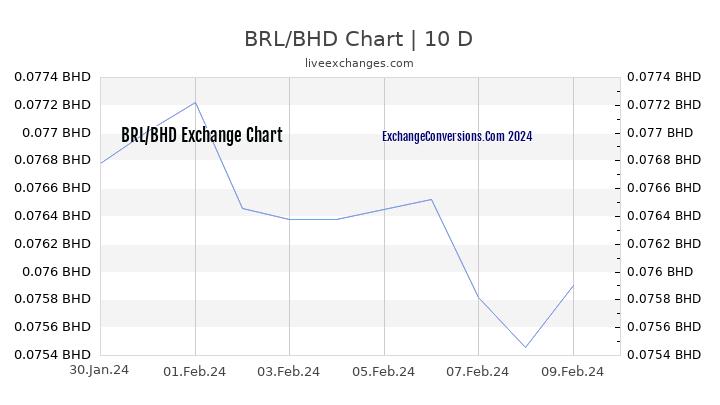BRL to BHD Chart Today