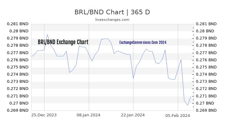 BRL to BND Chart 1 Year