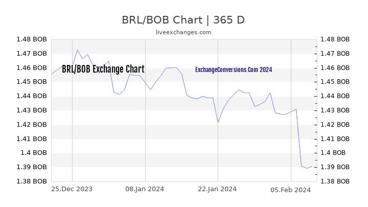 BRL to BOB Chart 1 Year
