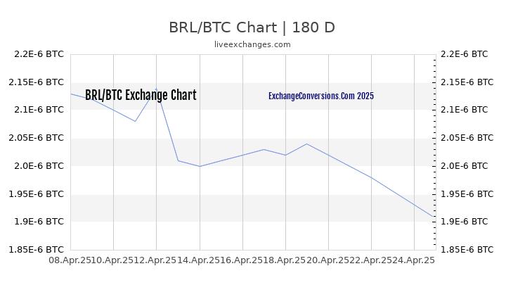 BRL to BTC Currency Converter Chart