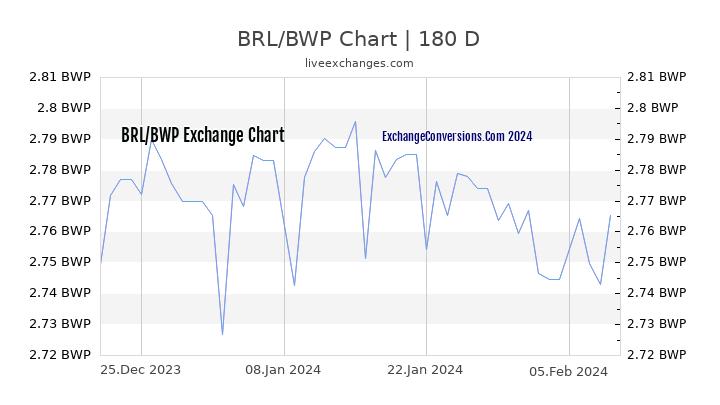 BRL to BWP Currency Converter Chart