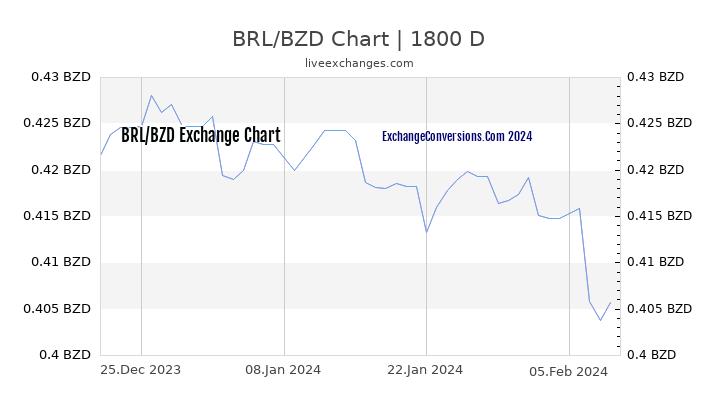 BRL to BZD Chart 5 Years