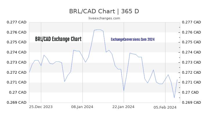 BRL to CAD Chart 1 Year