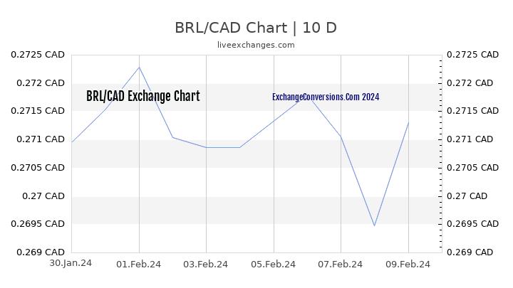 BRL to CAD Chart Today