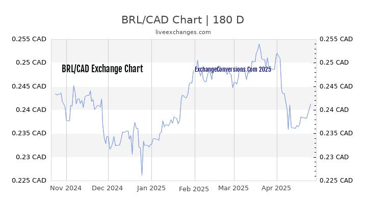 BRL to CAD Currency Converter Chart