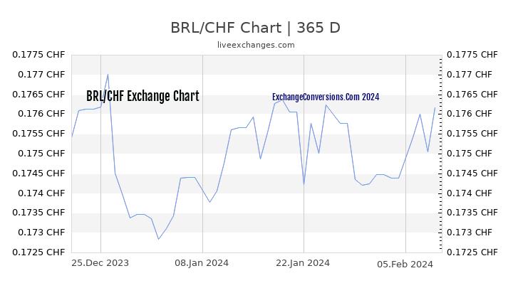 BRL to CHF Chart 1 Year