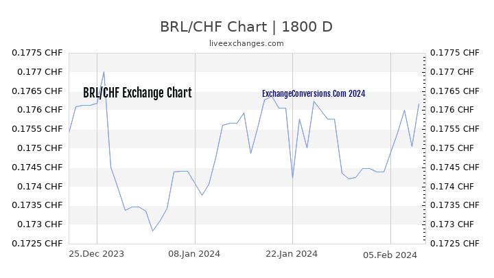BRL to CHF Chart 5 Years