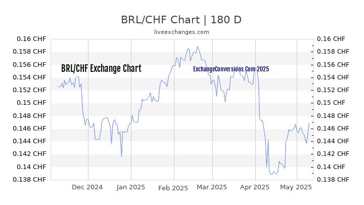 BRL to CHF Currency Converter Chart