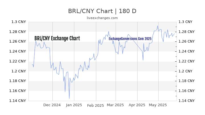 BRL to CNY Currency Converter Chart