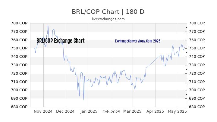 BRL to COP Currency Converter Chart