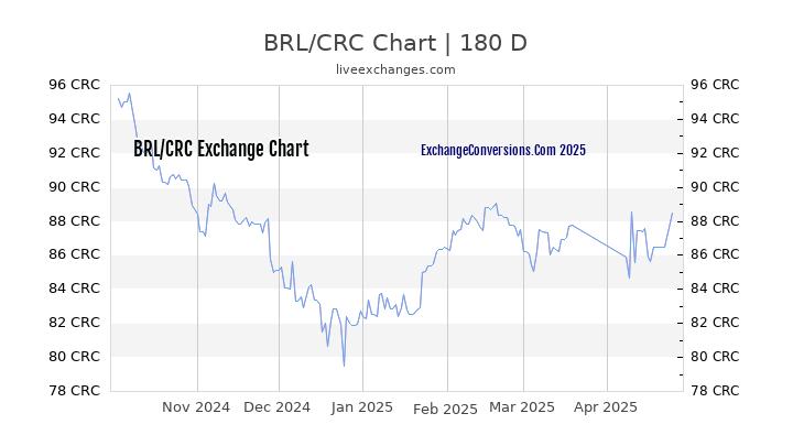 BRL to CRC Currency Converter Chart