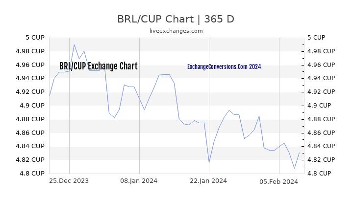 BRL to CUP Chart 1 Year