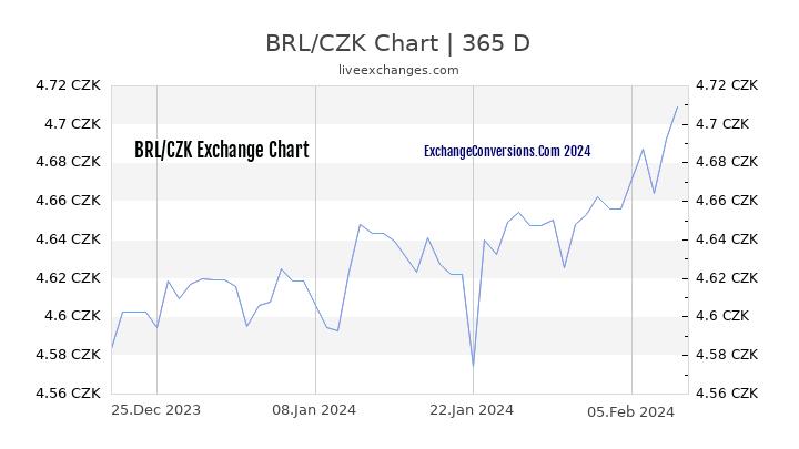 BRL to CZK Chart 1 Year