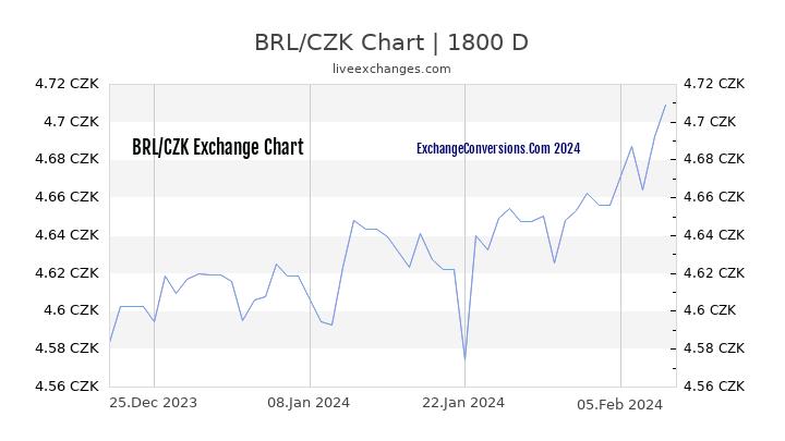 BRL to CZK Chart 5 Years