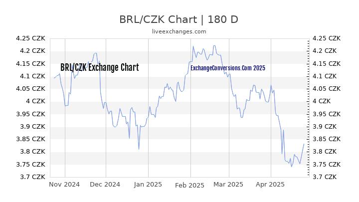 BRL to CZK Currency Converter Chart