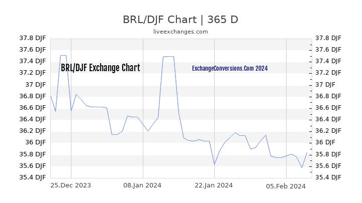 BRL to DJF Chart 1 Year