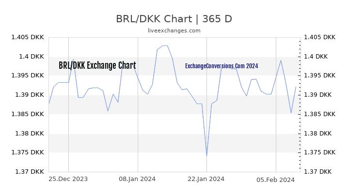 BRL to DKK Chart 1 Year