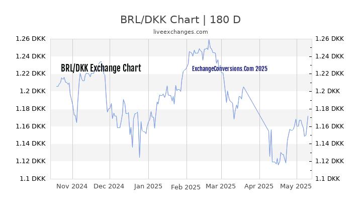 BRL to DKK Currency Converter Chart